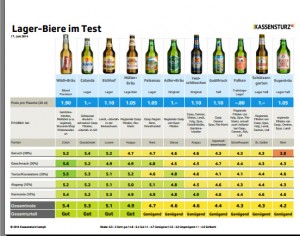 Kassensturz_Biertest_Juni_2014